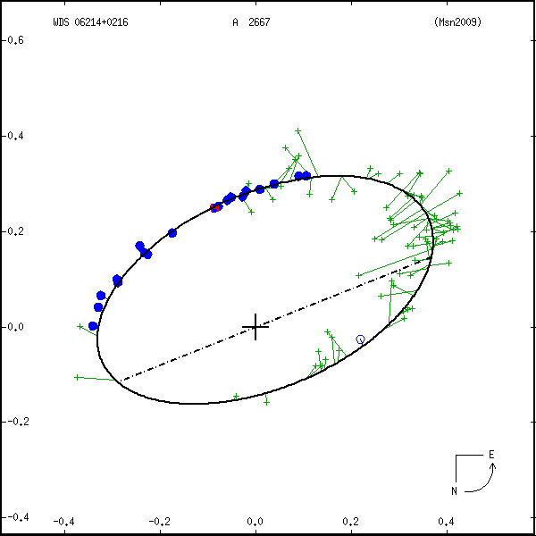 wds06214%2B0216a.png orbit plot