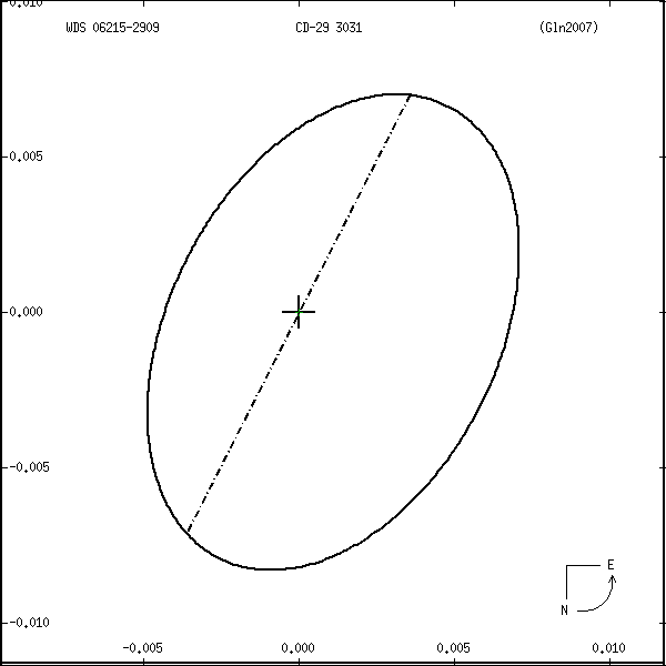 wds06215-2909r.png orbit plot