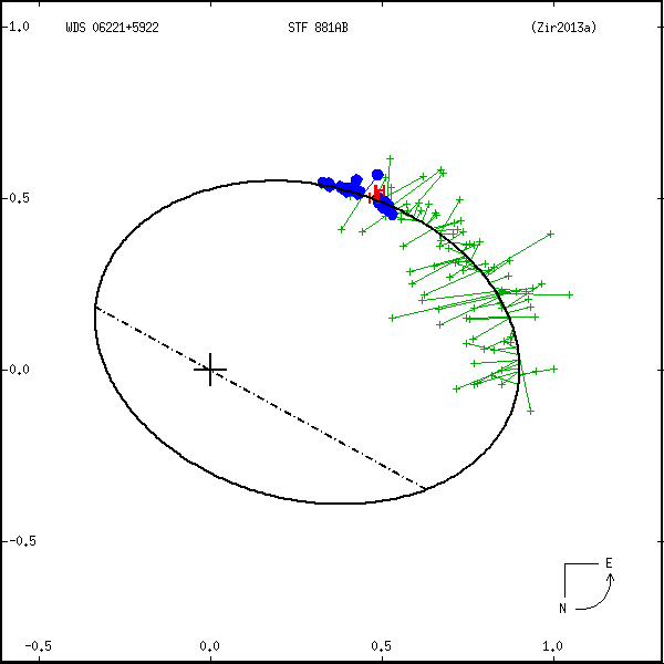 wds06221%2B5922a.png orbit plot