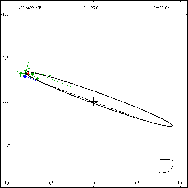 wds06224%2B2514a.png orbit plot