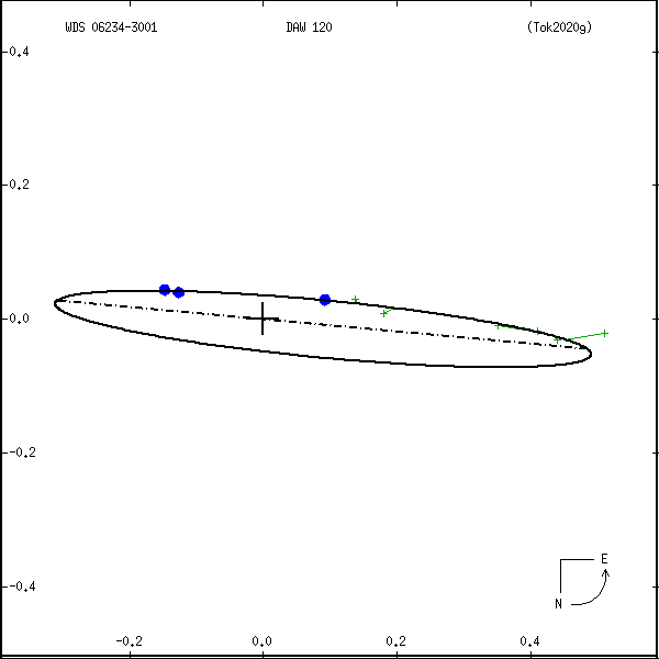 wds06234-3001a.png orbit plot