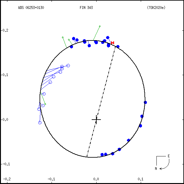 wds06253%2B0130j.png orbit plot