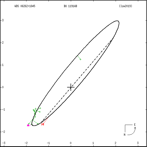 wds06262%2B1845b.png orbit plot