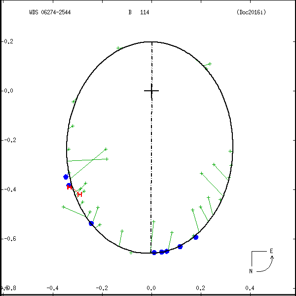 wds06274-2544c.png orbit plot
