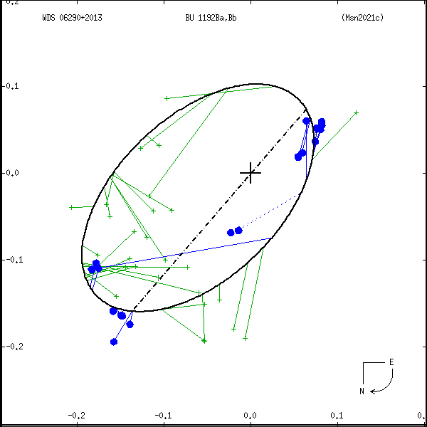 wds06290%2B2013c.png orbit plot