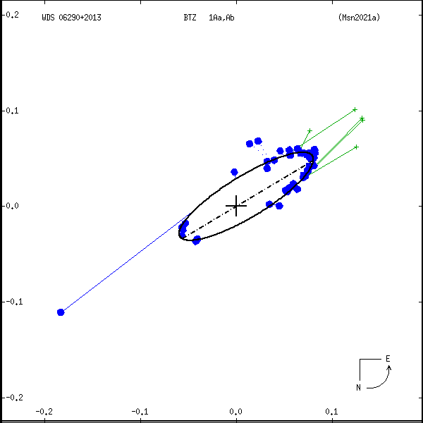 wds06290%2B2013d.png orbit plot