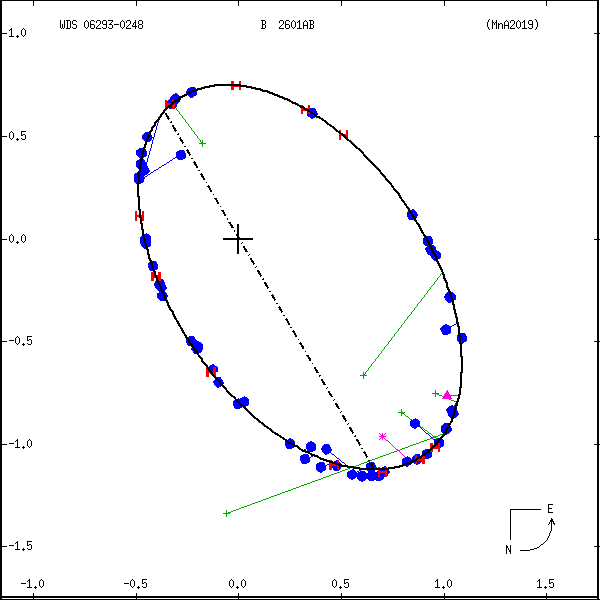 wds06293-0248e.png orbit plot