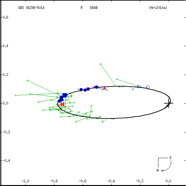 wds06298-5014c.png orbit plot