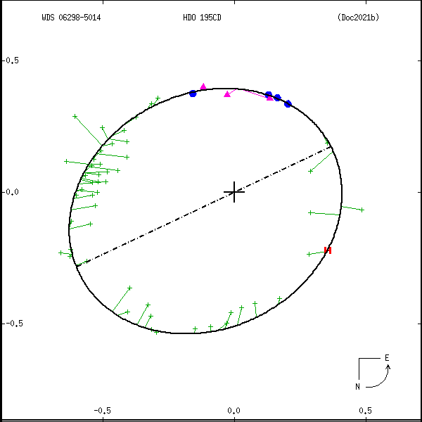 wds06298-5014d.png orbit plot