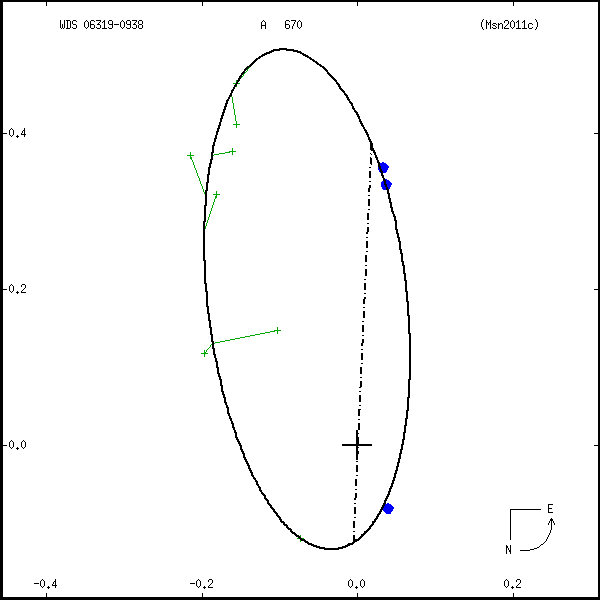 wds06319-0938b.png orbit plot
