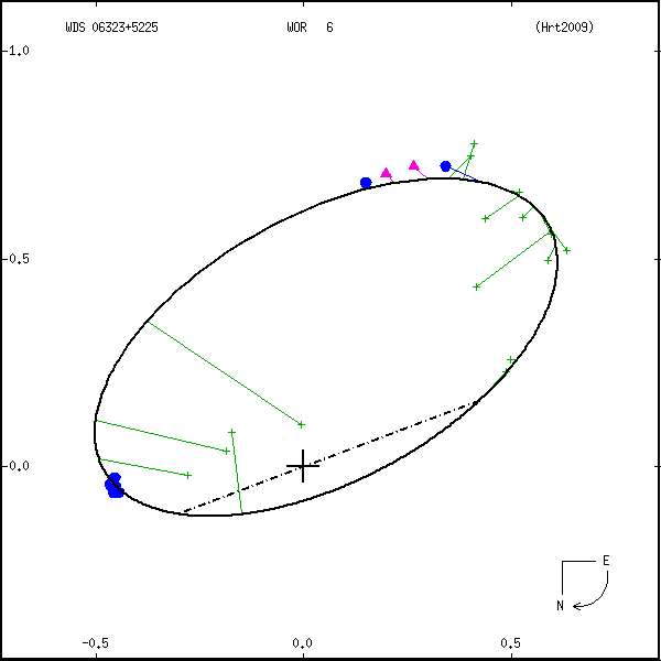 wds06323%2B5225a.png orbit plot