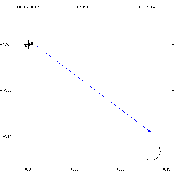 wds06328-1110r.png orbit plot