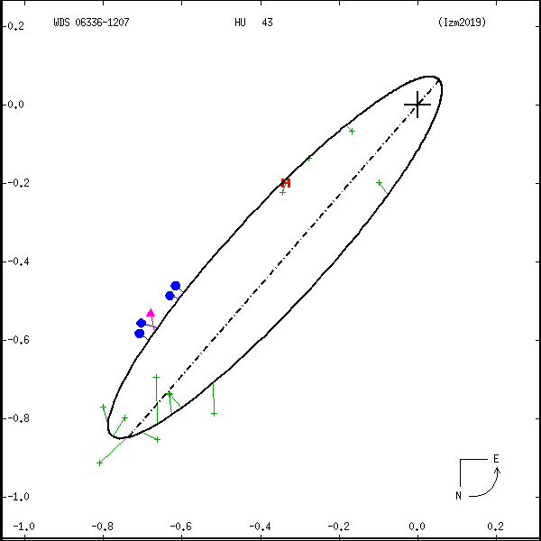 wds06336-1207c.png orbit plot