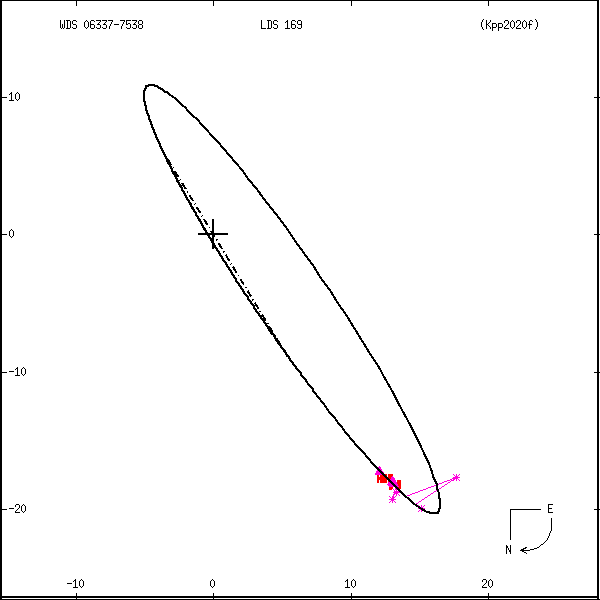 wds06337-7538a.png orbit plot