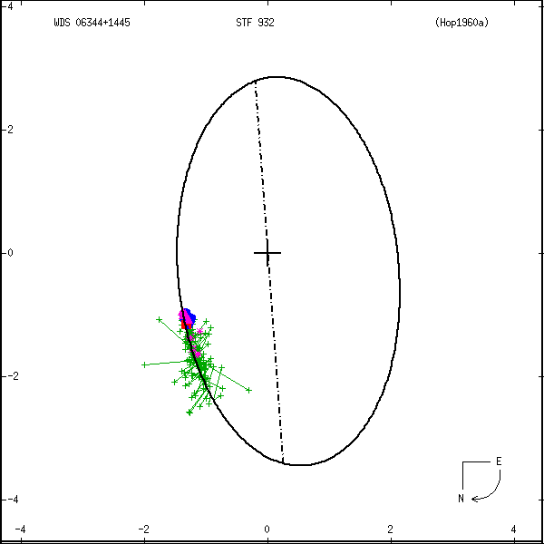 wds06344%2B1445a.png orbit plot