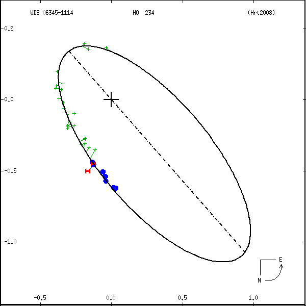 wds06345-1114c.png orbit plot