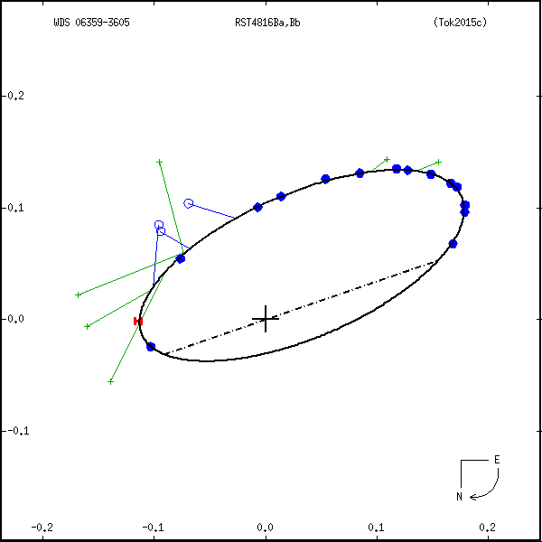 wds06359-3605d.png orbit plot