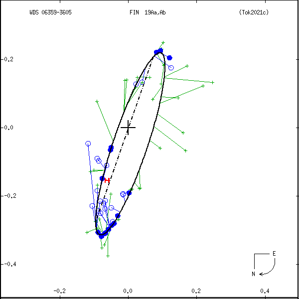 wds06359-3605g.png orbit plot