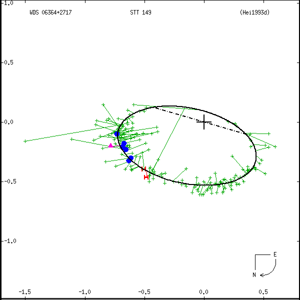wds06364%2B2717a.png orbit plot