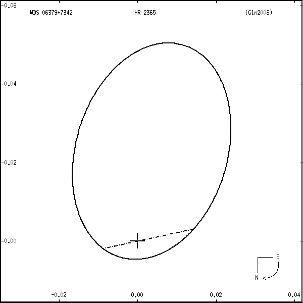 wds06379%2B7342r.png orbit plot