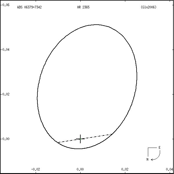 wds06379%2B7342s.png orbit plot