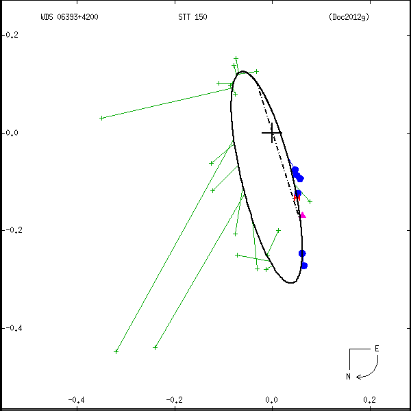 wds06393%2B4200c.png orbit plot