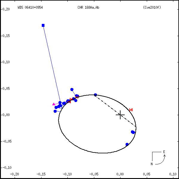 wds06410%2B0954c.png orbit plot