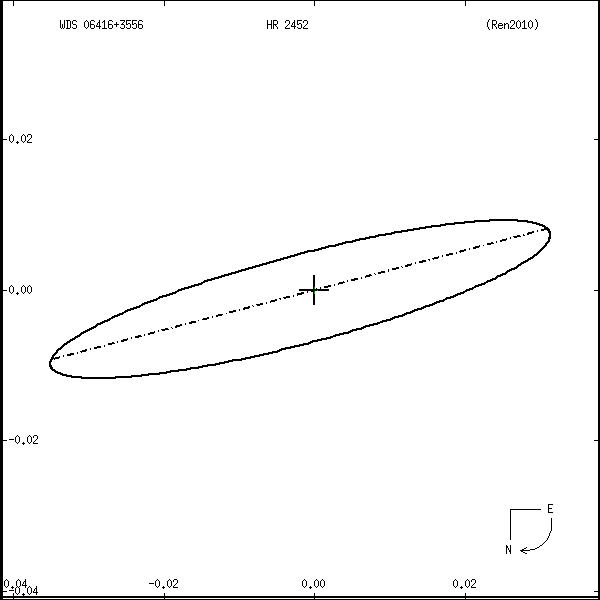 wds06416%2B3556r.png orbit plot