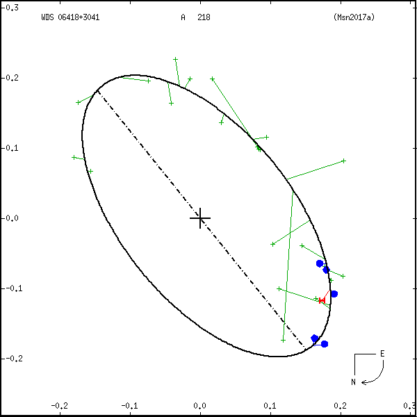 wds06418%2B3041a.png orbit plot