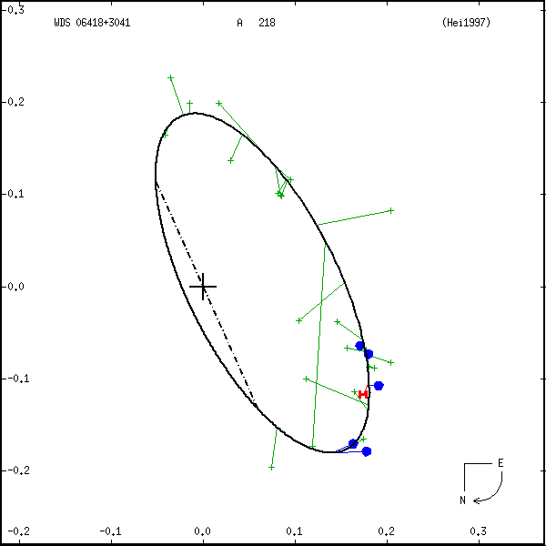 wds06418%2B3041c.png orbit plot