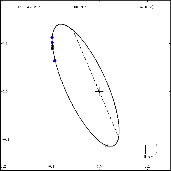 wds06432-2821a.png orbit plot