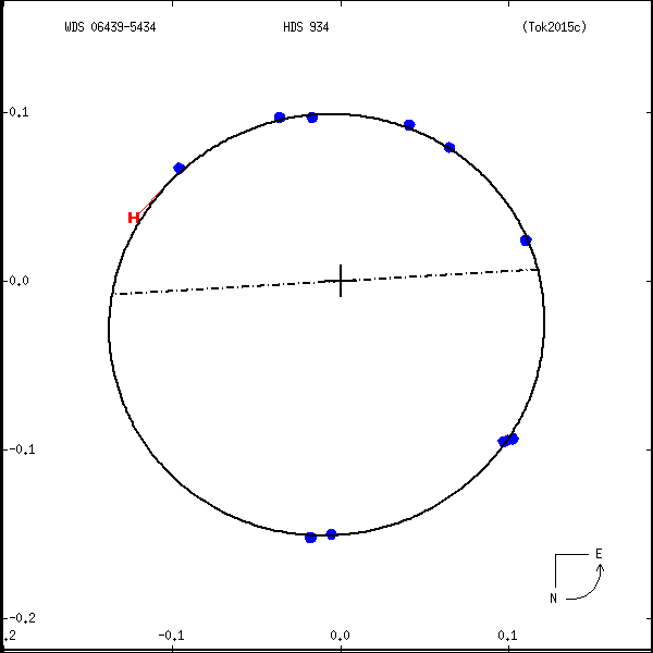 wds06439-5434b.png orbit plot