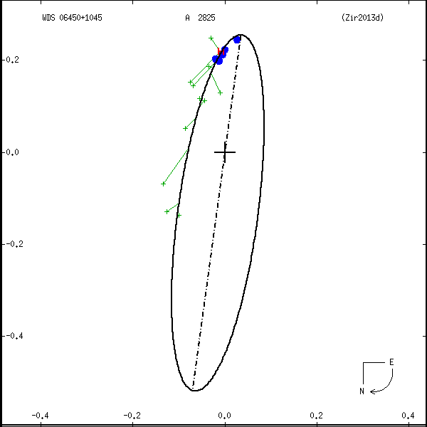 wds06450%2B1045a.png orbit plot
