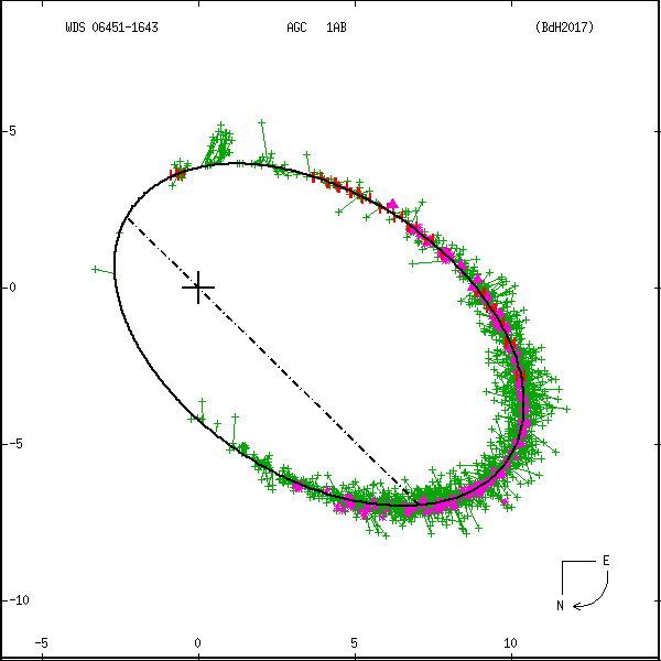 wds06451-1643a.png orbit plot