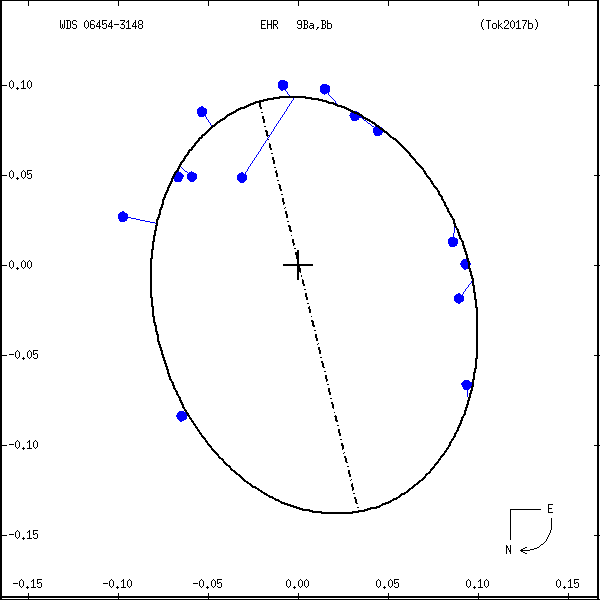 wds06454-3148e.png orbit plot