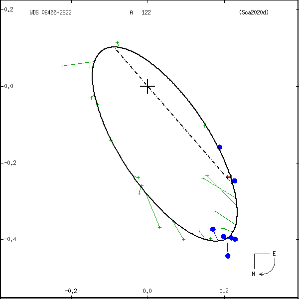 wds06455%2B2922b.png orbit plot