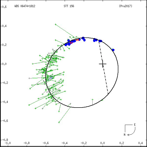 wds06474%2B1812b.png orbit plot