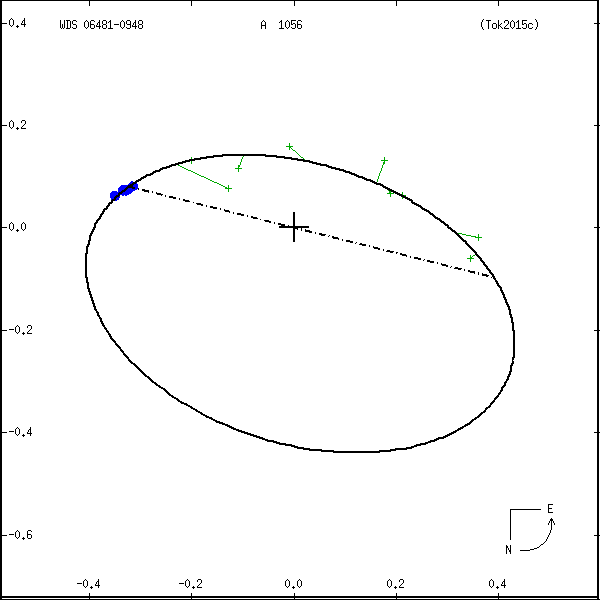 wds06481-0948b.png orbit plot