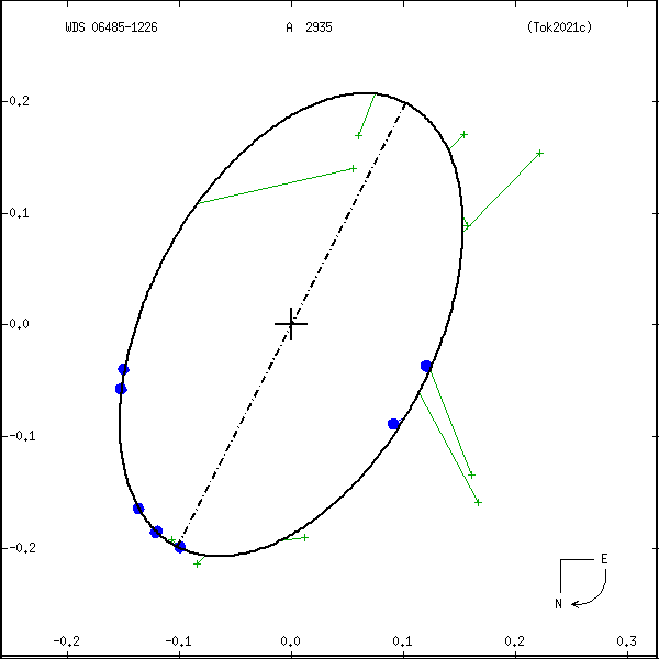 wds06485-1226d.png orbit plot