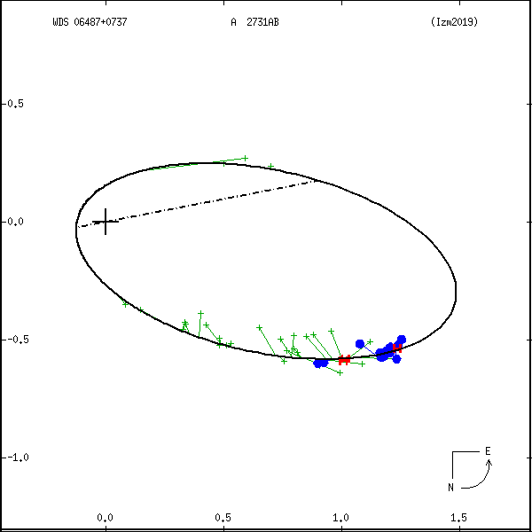 wds06487%2B0737c.png orbit plot