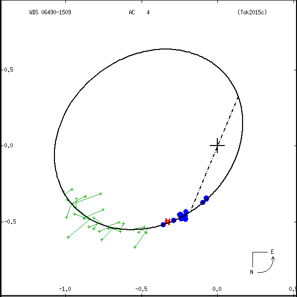 wds06490-1509a.png orbit plot