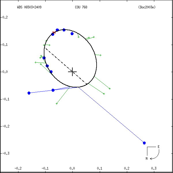 wds06503%2B2409b.png orbit plot