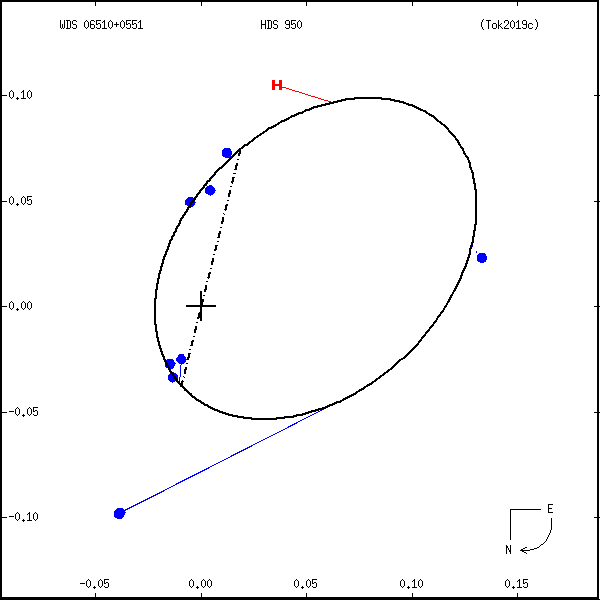 wds06510%2B0551a.png orbit plot