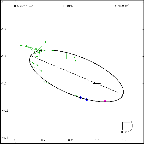 wds06515%2B0358a.png orbit plot