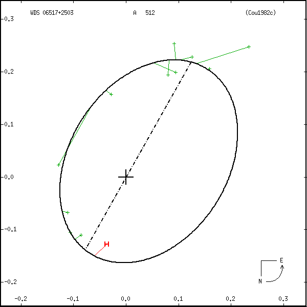 wds06517%2B2503a.png orbit plot