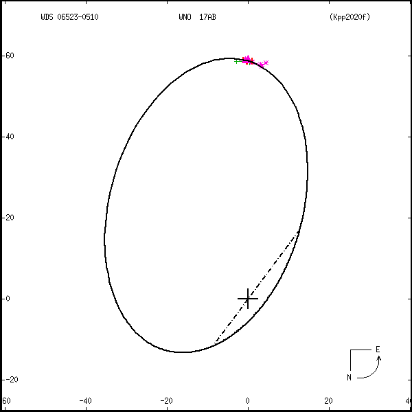 wds06523-0510a.png orbit plot