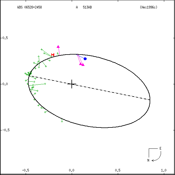 wds06528%2B2458a.png orbit plot