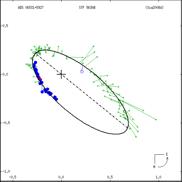 wds06531%2B5927a.png orbit plot