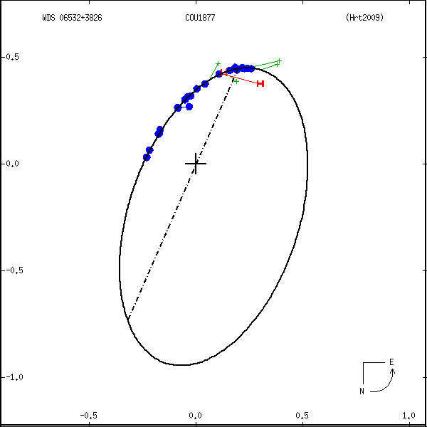 wds06532%2B3826b.png orbit plot