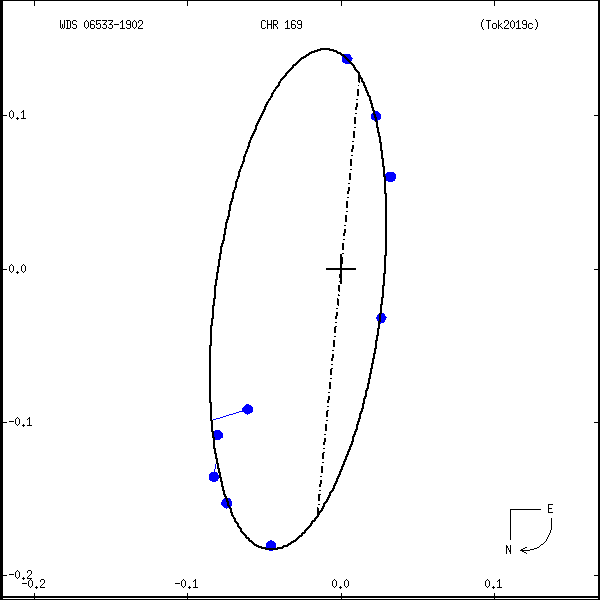 wds06533-1902f.png orbit plot